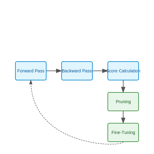 Gradient-Based Pruning – Pruning Techniques for Transformer Models – Tutorial Diagram