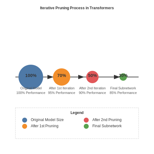 Lottery Ticket Hypothesis in Transformers – Pruning Techniques for Transformer Models – Tutorial Diagram