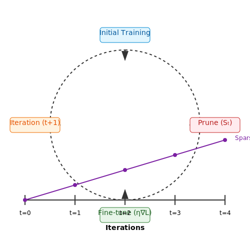 Iterative Pruning and Fine-Tuning – Pruning Techniques for Transformer Models – Tutorial Diagram