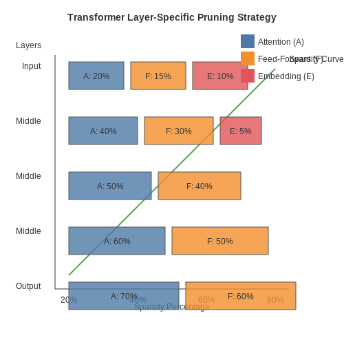 Layer-Specific Pruning Strategies – Pruning Techniques for Transformer Models – Tutorial Diagram