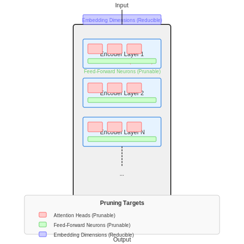 Case Study: Pruning BERT for Efficiency – Pruning Techniques for Transformer Models – Tutorial Diagram