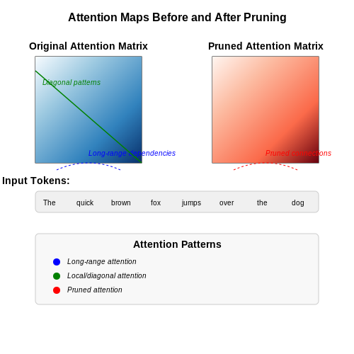 Debugging and Validating Pruned Models – Pruning Techniques for Transformer Models – Tutorial Diagram