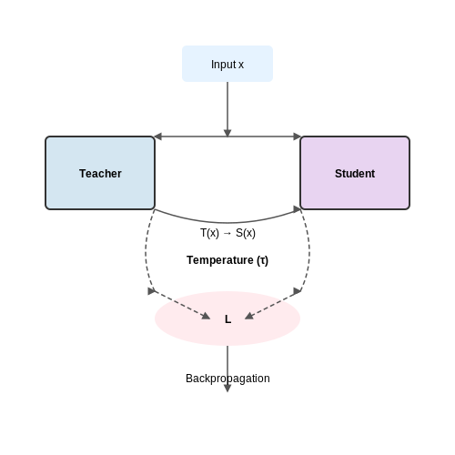 Knowledge Distillation for LLMs – AI Tutorial Image Knowledge Distillation for LLMs – AI Tutorial Image