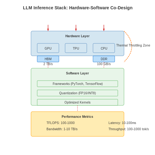 Hardware and Software Stack Considerations – Benchmarking Inference Speed in LLMs – Tutorial Diagram Hardware and Software Stack Considerations – Benchmarking Inference Speed in LLMs – Tutorial Diagram
