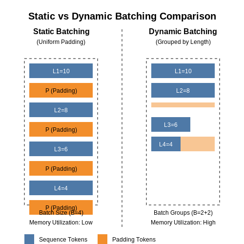 Handling Variable Input Lengths and Batch Sizes – Benchmarking Inference Speed in LLMs – Tutorial Diagram Handling Variable Input Lengths and Batch Sizes – Benchmarking Inference Speed in LLMs – Tutorial Diagram