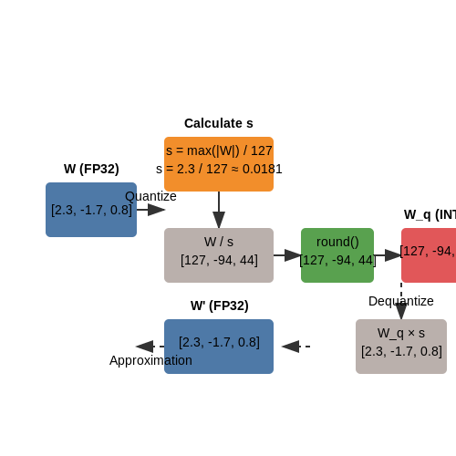 Model Quantization and Pruning – Benchmarking Inference Speed in LLMs – Tutorial Diagram Model Quantization and Pruning – Benchmarking Inference Speed in LLMs – Tutorial Diagram