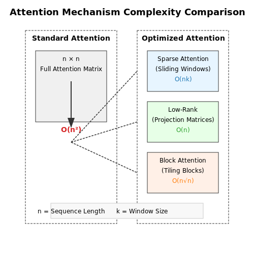 Efficient Attention Mechanisms – Benchmarking Inference Speed in LLMs – Tutorial Diagram Efficient Attention Mechanisms – Benchmarking Inference Speed in LLMs – Tutorial Diagram