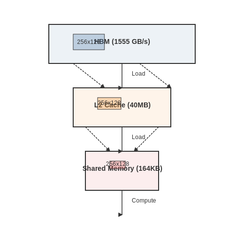 Hardware-Specific Optimizations – Benchmarking Inference Speed in LLMs – Tutorial Diagram Hardware-Specific Optimizations – Benchmarking Inference Speed in LLMs – Tutorial Diagram