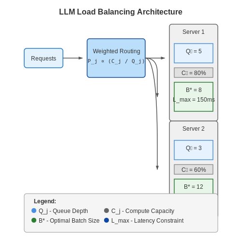 Load Balancing and Traffic Management – Building LLM APIs for Scale – Tutorial Diagram Load Balancing and Traffic Management – Building LLM APIs for Scale – Tutorial Diagram