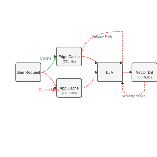 Caching Strategies for LLM Responses – Building LLM APIs for Scale – Tutorial Diagram Caching Strategies for LLM Responses – Building LLM APIs for Scale – Tutorial Diagram