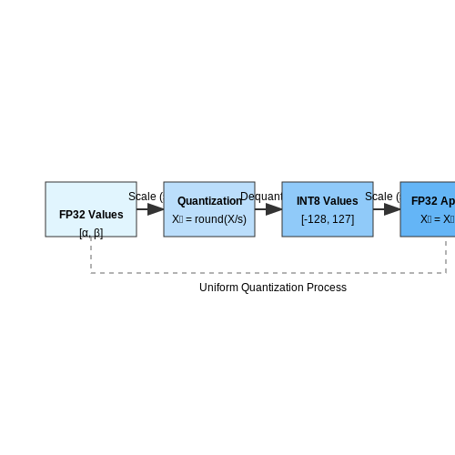 Model Quantization and Compression – Building LLM APIs for Scale – Tutorial Diagram Model Quantization and Compression – Building LLM APIs for Scale – Tutorial Diagram