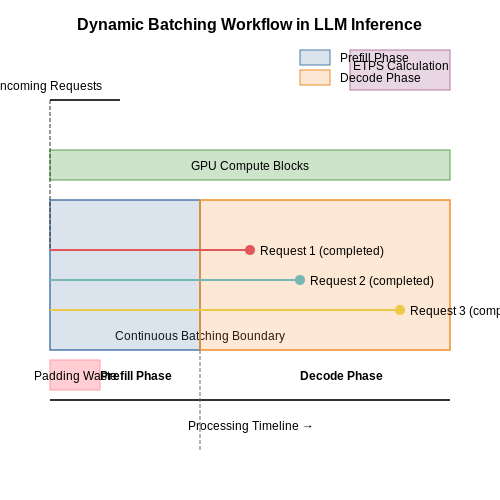 Batch Processing for High Throughput – Building LLM APIs for Scale – Tutorial Diagram Batch Processing for High Throughput – Building LLM APIs for Scale – Tutorial Diagram
