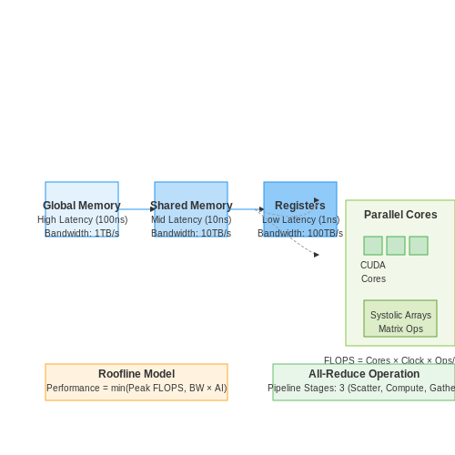 GPU/TPU Utilization and Parallelism – Building LLM APIs for Scale – Tutorial Diagram GPU/TPU Utilization and Parallelism – Building LLM APIs for Scale – Tutorial Diagram