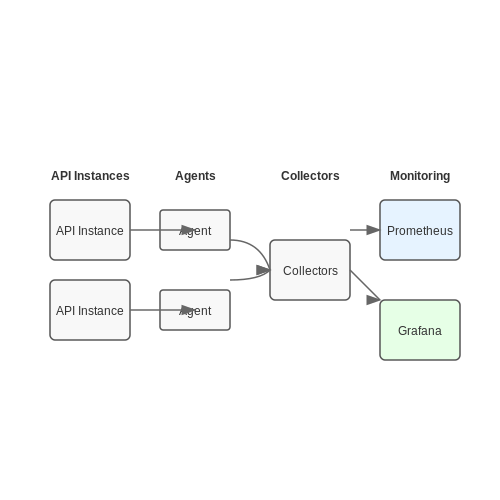 Monitoring and Alerting Systems – Building LLM APIs for Scale – Tutorial Diagram Monitoring and Alerting Systems – Building LLM APIs for Scale – Tutorial Diagram