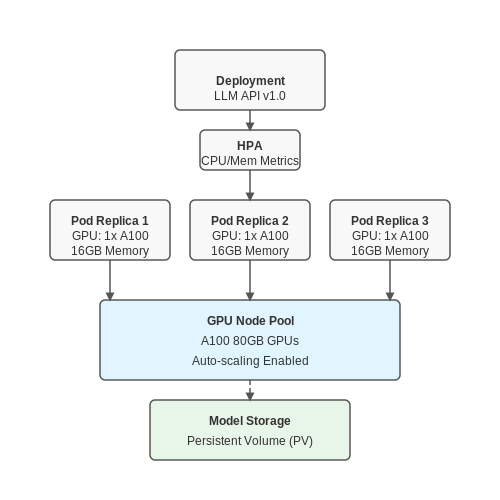 Containerization with Docker and Kubernetes – Building LLM APIs for Scale – Tutorial Diagram Containerization with Docker and Kubernetes – Building LLM APIs for Scale – Tutorial Diagram
