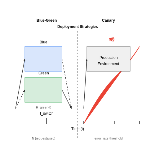 Blue-Green Deployments and Canary Releases – Building LLM APIs for Scale – Tutorial Diagram Blue-Green Deployments and Canary Releases – Building LLM APIs for Scale – Tutorial Diagram