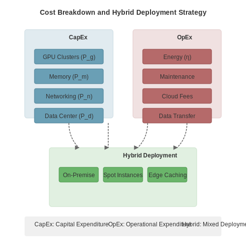 Infrastructure vs. Operational Expenses – Cost Optimization in LLM Hosting – Tutorial Diagram Infrastructure vs. Operational Expenses – Cost Optimization in LLM Hosting – Tutorial Diagram