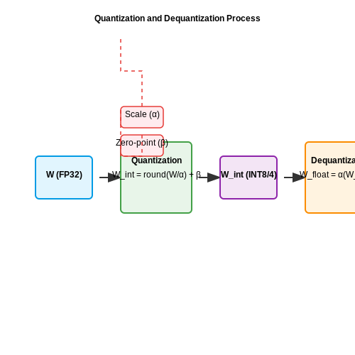 Model Quantization and Compression Techniques – Cost Optimization in LLM Hosting – Tutorial Diagram Model Quantization and Compression Techniques – Cost Optimization in LLM Hosting – Tutorial Diagram