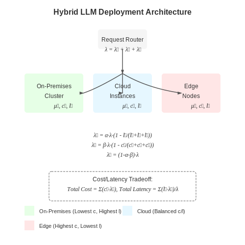 Hybrid Deployment Models for Cost Savings – Cost Optimization in LLM Hosting – Tutorial Diagram Hybrid Deployment Models for Cost Savings – Cost Optimization in LLM Hosting – Tutorial Diagram