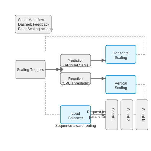 Automated Scaling Solutions – Cost Optimization in LLM Hosting – Tutorial Diagram Automated Scaling Solutions – Cost Optimization in LLM Hosting – Tutorial Diagram