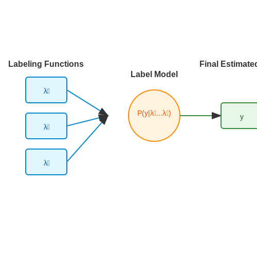Learning from Weak Supervision – AI Tutorial Image