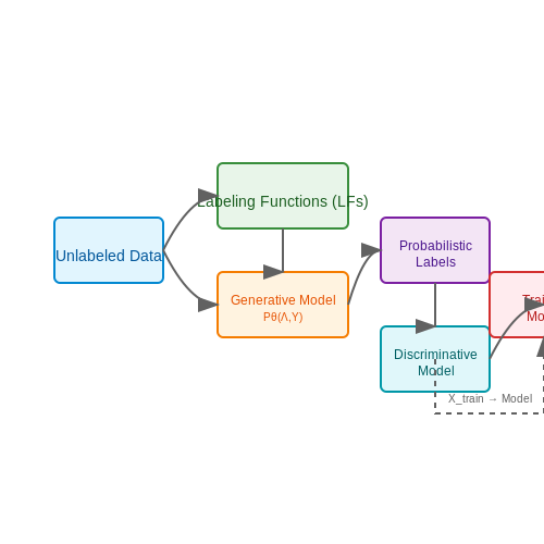 Snorkel: Programmatic Weak Supervision Framework – Learning from Weak Supervision – Tutorial Diagram