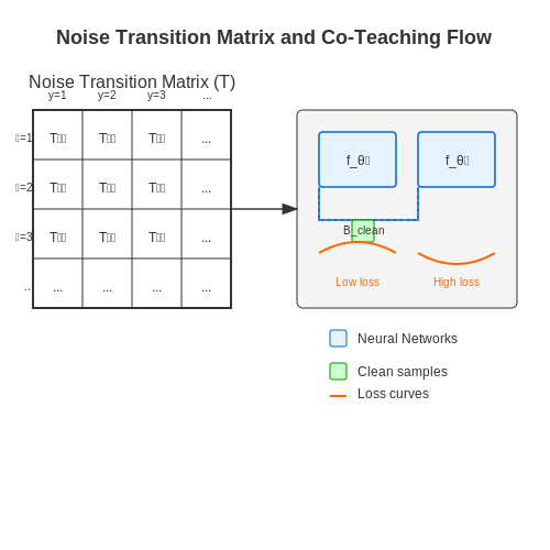 Computer Vision with Limited or Noisy Labels – Learning from Weak Supervision – Tutorial Diagram