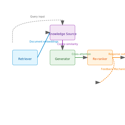 Key Components of a RAG System – Building a Customer Service Chatbot with RAG – Tutorial Diagram