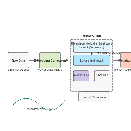 Data Storage and Retrieval Setup – Building a Customer Service Chatbot with RAG – Tutorial Diagram