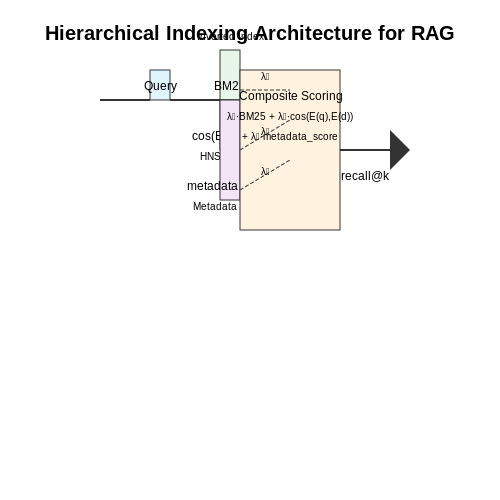 Structuring Data for Efficient Retrieval – Building a Customer Service Chatbot with RAG – Tutorial Diagram