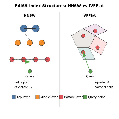 Implementing Vector Search with FAISS or Similar – Building a Customer Service Chatbot with RAG – Tutorial Diagram