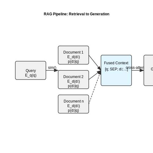 Combining Retrieval Results with Generation – Building a Customer Service Chatbot with RAG – Tutorial Diagram