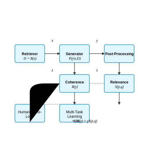 Optimizing Response Quality and Coherence – Building a Customer Service Chatbot with RAG – Tutorial Diagram