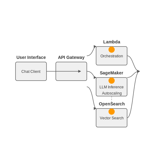 Hosting the Chatbot on Cloud Platforms – Building a Customer Service Chatbot with RAG – Tutorial Diagram