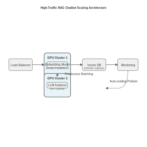 Scaling for High Traffic Scenarios – Building a Customer Service Chatbot with RAG – Tutorial Diagram