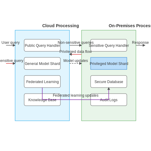 Cloud vs. On-Premises Deployment – Deploying a Legal Assistant Chatbot – Tutorial Diagram Cloud vs. On-Premises Deployment – Deploying a Legal Assistant Chatbot – Tutorial Diagram