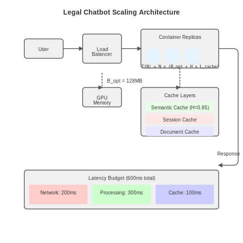 Scalability and Performance Optimization – Deploying a Legal Assistant Chatbot – Tutorial Diagram Scalability and Performance Optimization – Deploying a Legal Assistant Chatbot – Tutorial Diagram
