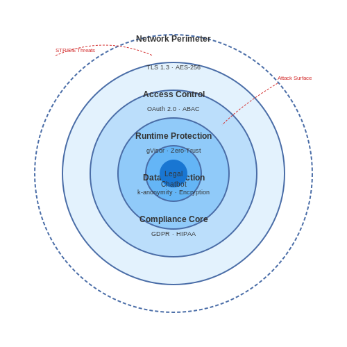 Security and Data Privacy Measures – Deploying a Legal Assistant Chatbot – Tutorial Diagram Security and Data Privacy Measures – Deploying a Legal Assistant Chatbot – Tutorial Diagram