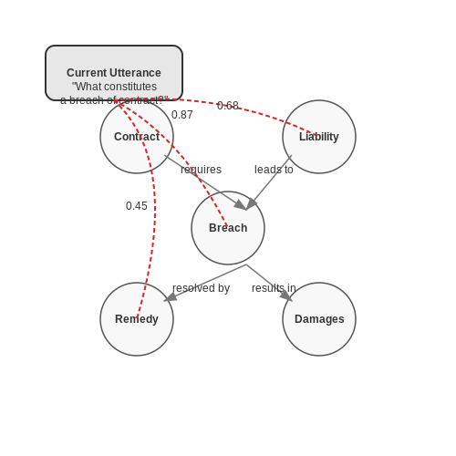 Handling User Queries and Disputes – Deploying a Legal Assistant Chatbot – Tutorial Diagram Handling User Queries and Disputes – Deploying a Legal Assistant Chatbot – Tutorial Diagram