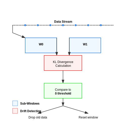 Model Drift Detection in Dynamic Financial Markets – Training Financial Sentiment Analysis Models – Tutorial Diagram