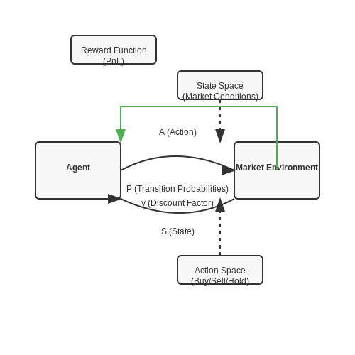 Introduction to RL in Financial Markets – High-Frequency Trading Bots with RL – Tutorial Diagram