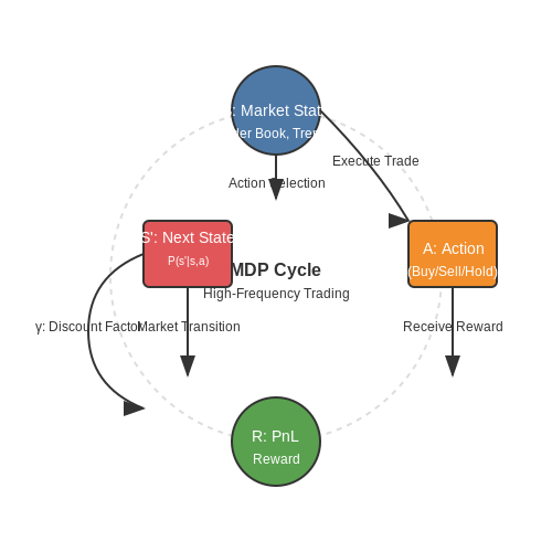 Markov Decision Processes (MDPs) in Trading – High-Frequency Trading Bots with RL – Tutorial Diagram