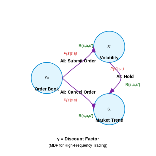 Exploration vs. Exploitation in Market Environments – High-Frequency Trading Bots with RL – Tutorial Diagram