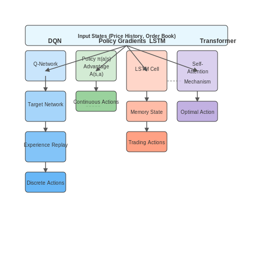 Model Architectures for RL-Based Trading – High-Frequency Trading Bots with RL – Tutorial Diagram