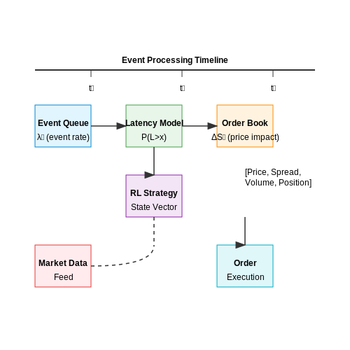 Backtesting and Simulation Environments – High-Frequency Trading Bots with RL – Tutorial Diagram