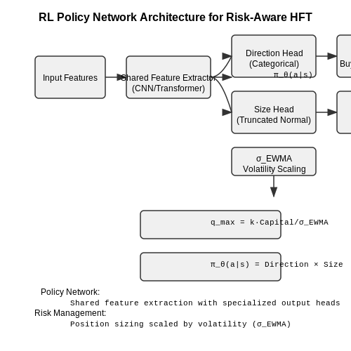 Risk Management and Position Sizing – High-Frequency Trading Bots with RL – Tutorial Diagram
