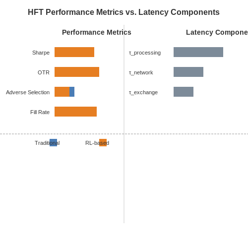 Benchmarking Against Traditional HFT Strategies – High-Frequency Trading Bots with RL – Tutorial Diagram