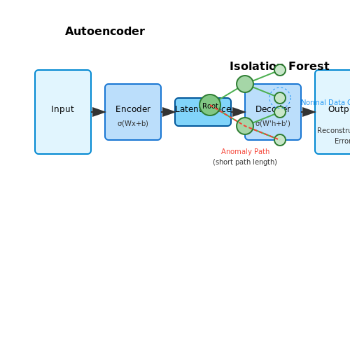 Popular Algorithms: Isolation Forest, Autoencoders, and SVM – Claim Anomaly Detection in Insurance – Tutorial Diagram