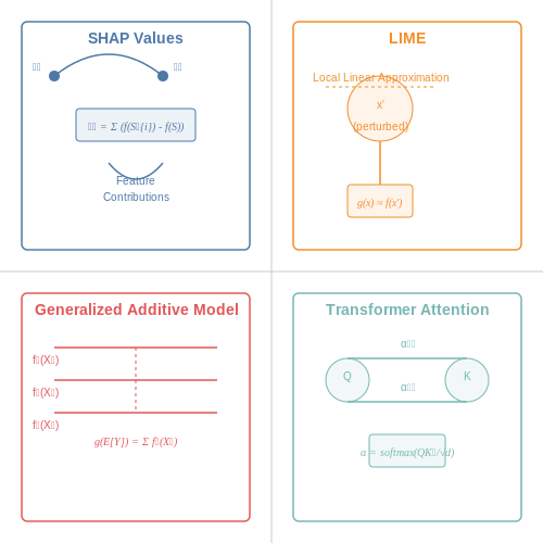Interpretability and Explainability of Models – Claim Anomaly Detection in Insurance – Tutorial Diagram