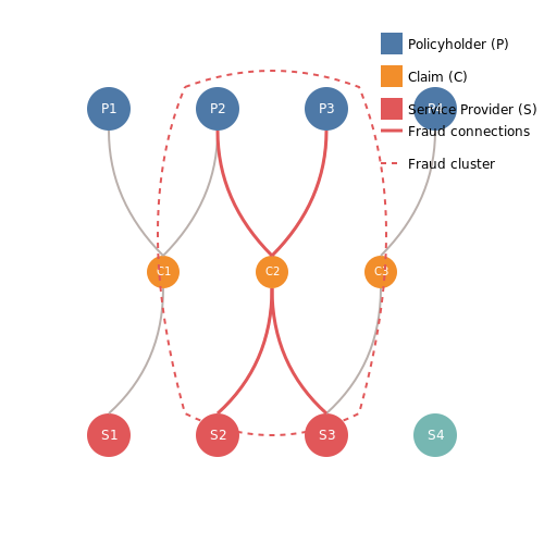 Identifying Suspicious Patterns in Auto Insurance – Claim Anomaly Detection in Insurance – Tutorial Diagram
